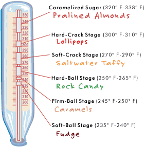 How Important Is A Candy Thermometer When Making Your Own Sweets?